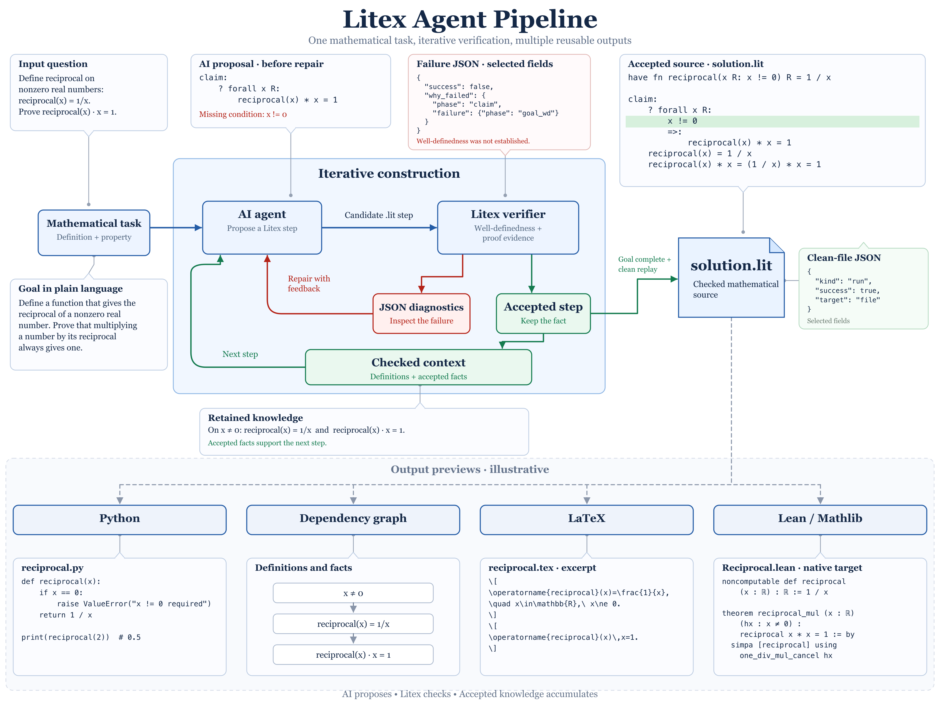 Litex agent pipeline: a natural-language reciprocal problem, AI proposals, JSON feedback and repair, retained facts, a checked Litex file, and illustrative Python, dependency graph, LaTeX and Lean outputs.