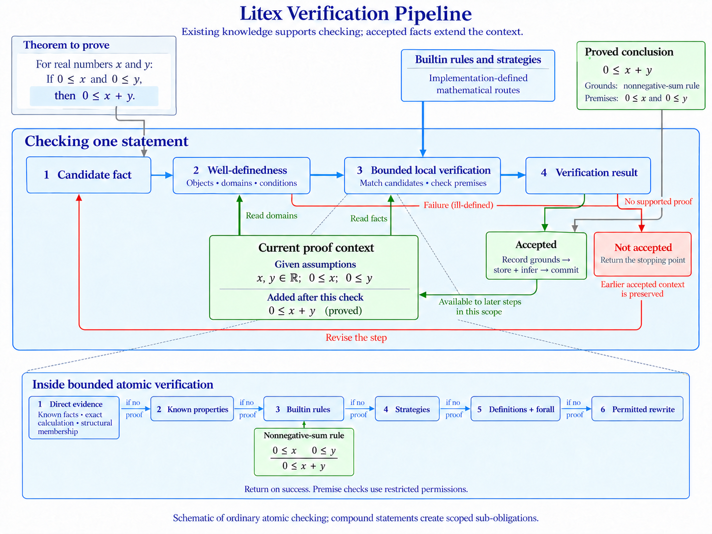 Litex verification pipeline: a candidate fact passes through well-definedness and bounded local verification, supported by scoped knowledge and builtin rules. Success stores, infers and commits knowledge; failure preserves earlier context. The inset shows direct evidence, known properties, builtin rules, strategies, definitions and forall, and permitted rewriting.